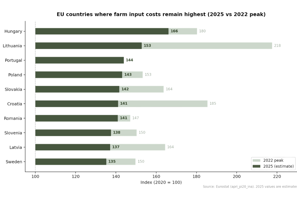 EU countries where farm input costs remain highest (2025 vs 2022 peak).png